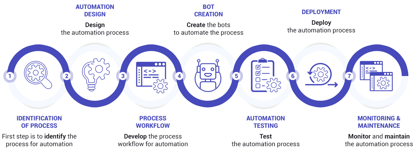 RPA Workflow