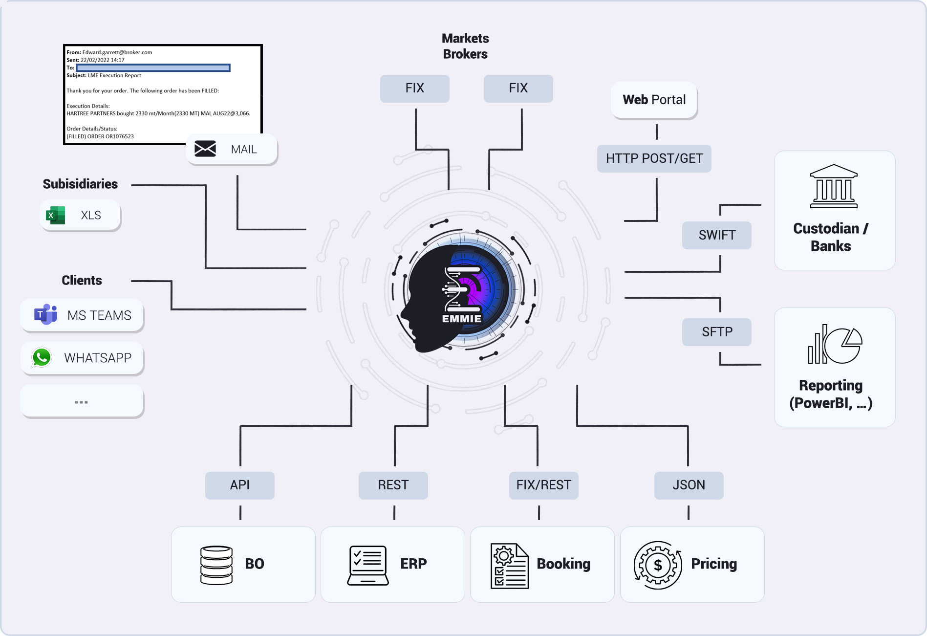 Central Connectivity Hub