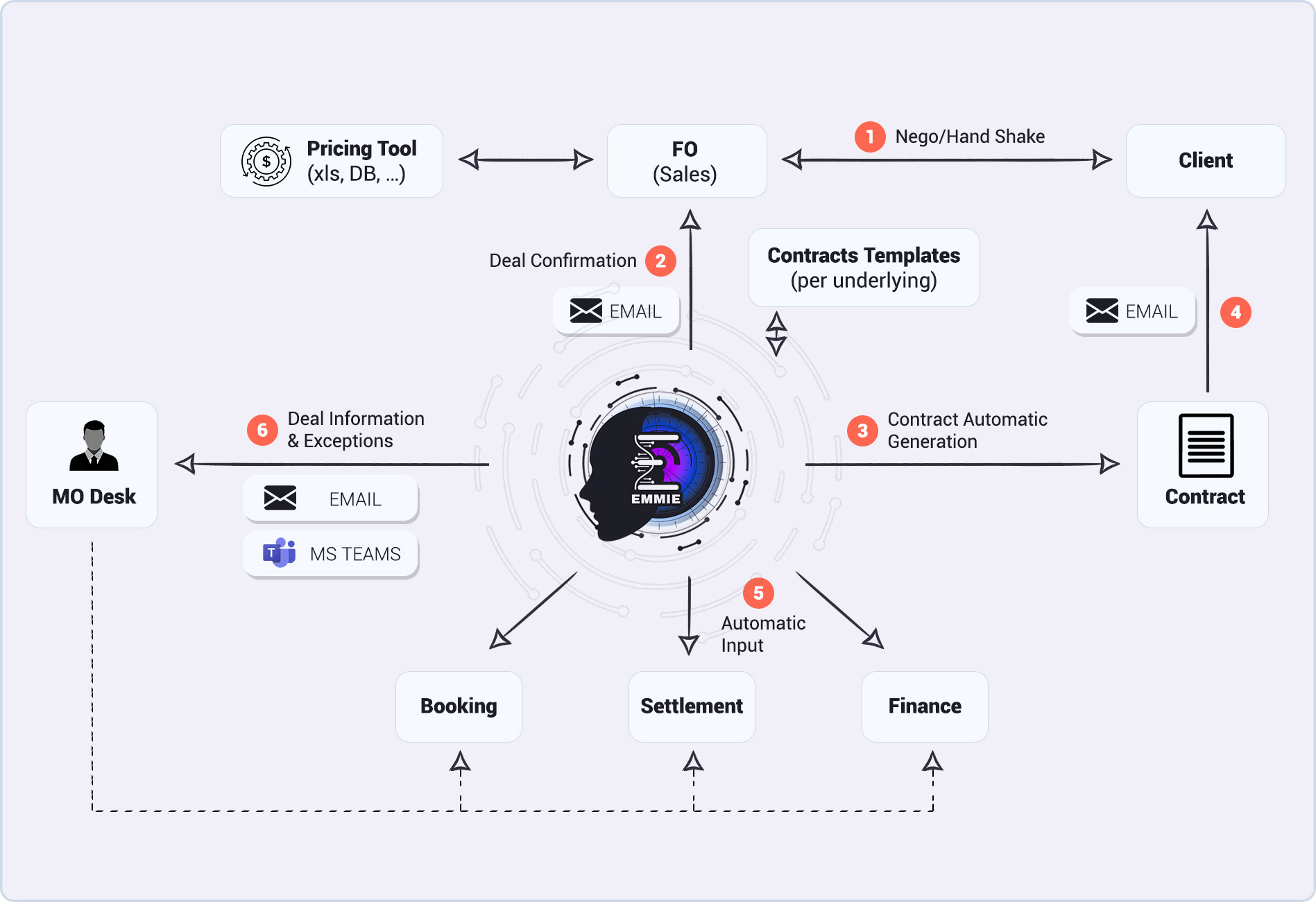 Middle-Office Automation