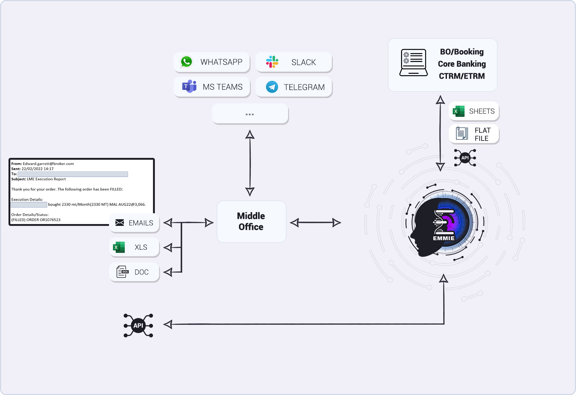 Trade entries / Post Trade Automation